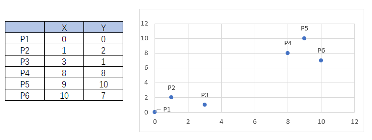在机器学习中通常用向量来表示每个样本，因此向量和样本之间存在一一对应的关系。

那么样本之间的差异可以用向量的相似度衡量，而向量之间的相似度，可以通过计算向量之间的距离来衡量。

样本之间的向量距离越近，样本之间相似度较高，样本之间越相似。

如上图所示，P1、P2、P3为三个不同数据在坐标系中的坐标点位，可以清楚看到，P1和P2两点之间的直接距离明显小于P1和P3两点之间的直接距离。此处的直接距离体现在向量空间中即为向量距离，即P1和P2的向量距离小于P1和P3的向量距离。

根据前述相似度与向量距离之间的关系，我们可以得出，P1和P2之间的相似度大于P1和P3之间的相似度