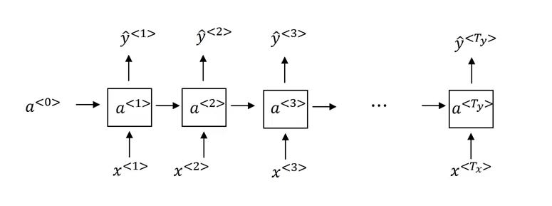 如图1所示，a<0>是循环神经网络的初始激活函数，一般会设置为0。